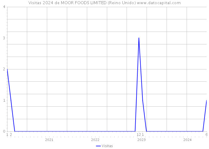 Visitas 2024 de MOOR FOODS LIMITED (Reino Unido) 