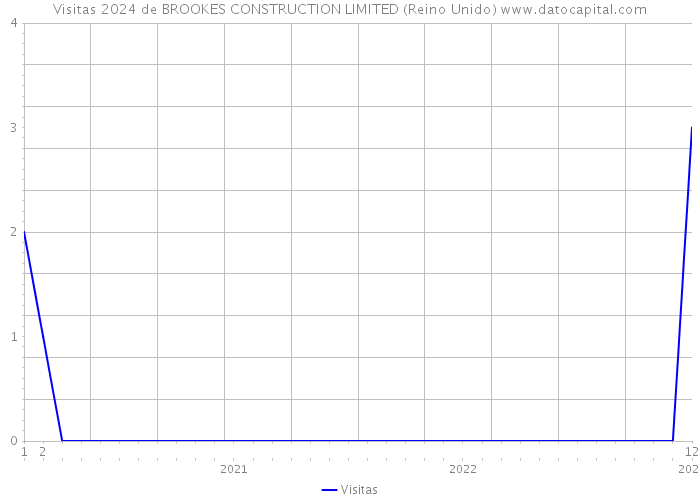 Visitas 2024 de BROOKES CONSTRUCTION LIMITED (Reino Unido) 