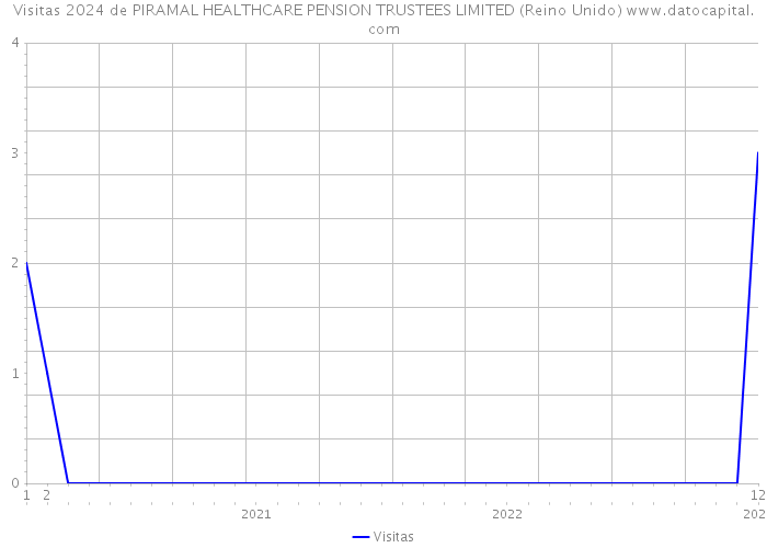 Visitas 2024 de PIRAMAL HEALTHCARE PENSION TRUSTEES LIMITED (Reino Unido) 