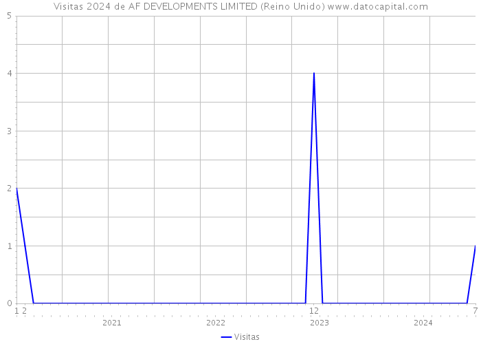 Visitas 2024 de AF DEVELOPMENTS LIMITED (Reino Unido) 