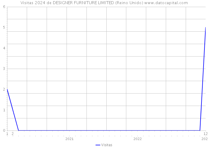 Visitas 2024 de DESIGNER FURNITURE LIMITED (Reino Unido) 