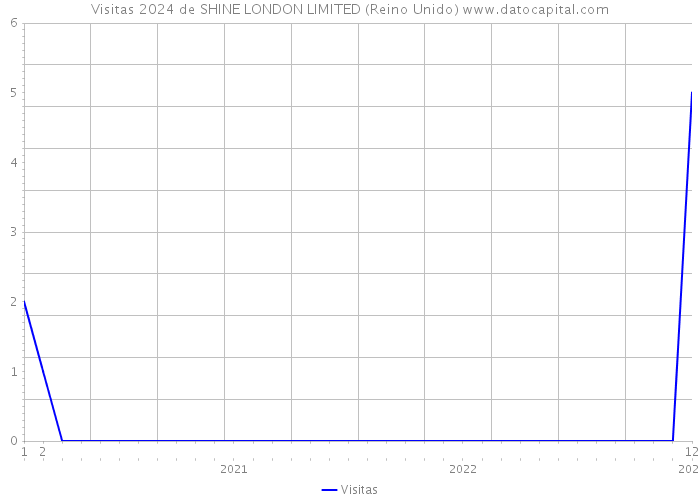 Visitas 2024 de SHINE LONDON LIMITED (Reino Unido) 