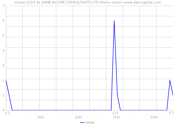 Visitas 2024 de ANNE MOORE CONSULTANTS LTD (Reino Unido) 