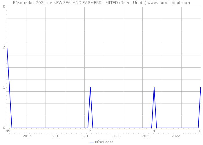 Búsquedas 2024 de NEW ZEALAND FARMERS LIMITED (Reino Unido) 