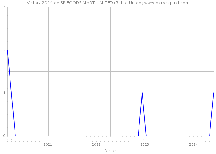 Visitas 2024 de SP FOODS MART LIMITED (Reino Unido) 