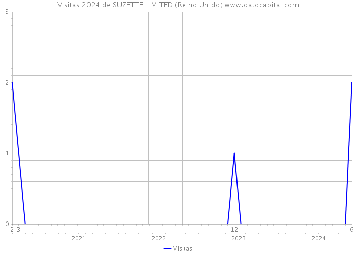 Visitas 2024 de SUZETTE LIMITED (Reino Unido) 