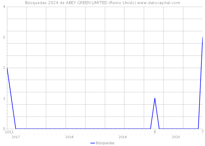 Búsquedas 2024 de ABEY GREEN LIMITED (Reino Unido) 