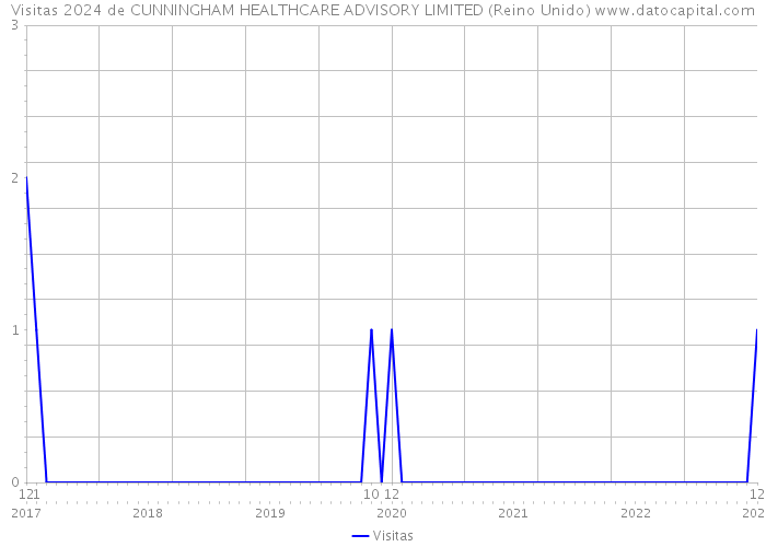 Visitas 2024 de CUNNINGHAM HEALTHCARE ADVISORY LIMITED (Reino Unido) 