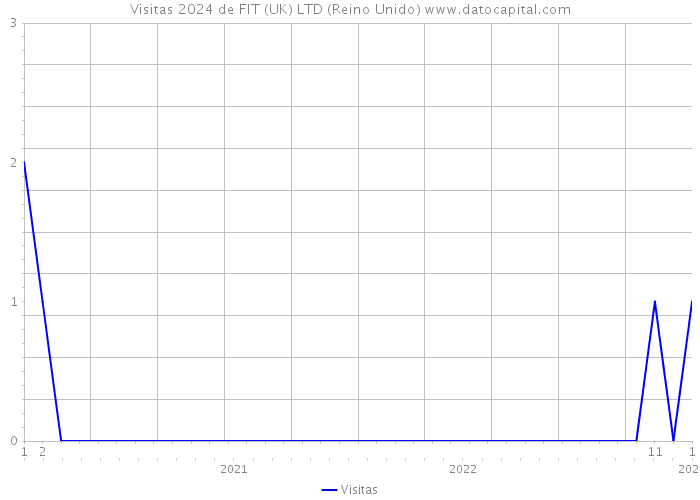 Visitas 2024 de FIT (UK) LTD (Reino Unido) 