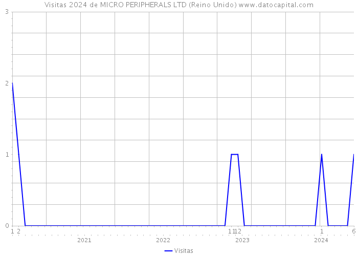 Visitas 2024 de MICRO PERIPHERALS LTD (Reino Unido) 