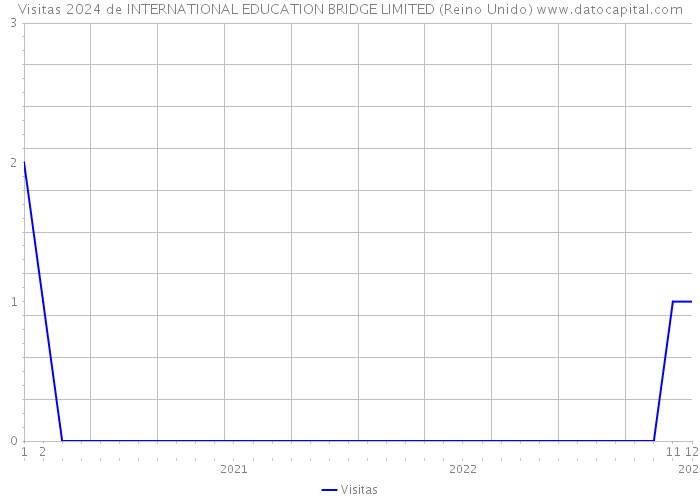 Visitas 2024 de INTERNATIONAL EDUCATION BRIDGE LIMITED (Reino Unido) 