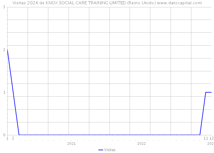 Visitas 2024 de KNOX SOCIAL CARE TRAINING LIMITED (Reino Unido) 