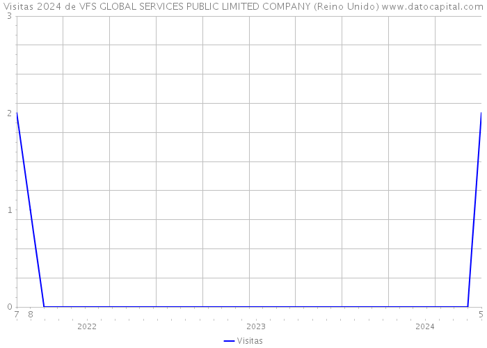 Visitas 2024 de VFS GLOBAL SERVICES PUBLIC LIMITED COMPANY (Reino Unido) 