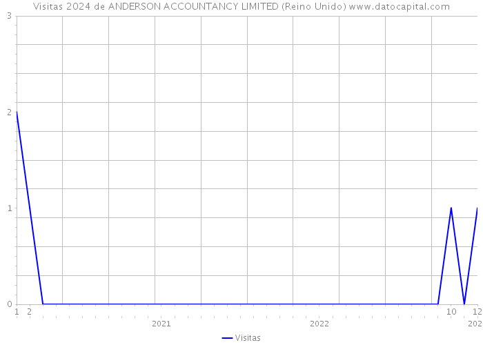 Visitas 2024 de ANDERSON ACCOUNTANCY LIMITED (Reino Unido) 