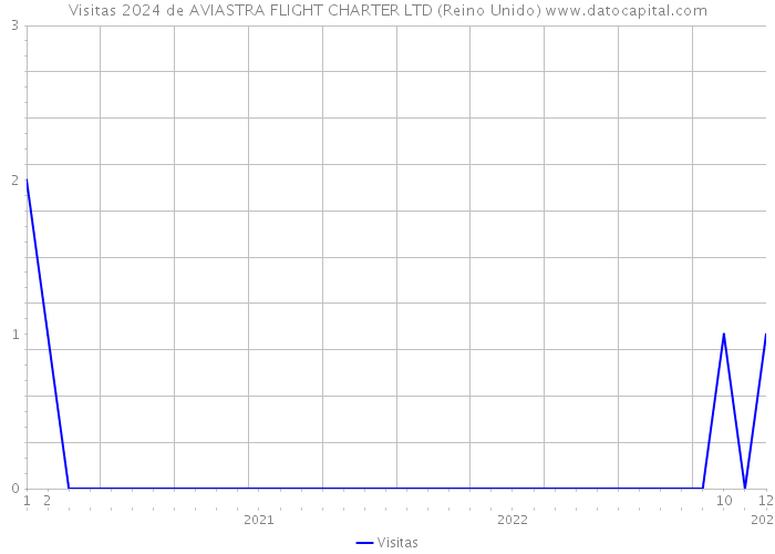 Visitas 2024 de AVIASTRA FLIGHT CHARTER LTD (Reino Unido) 