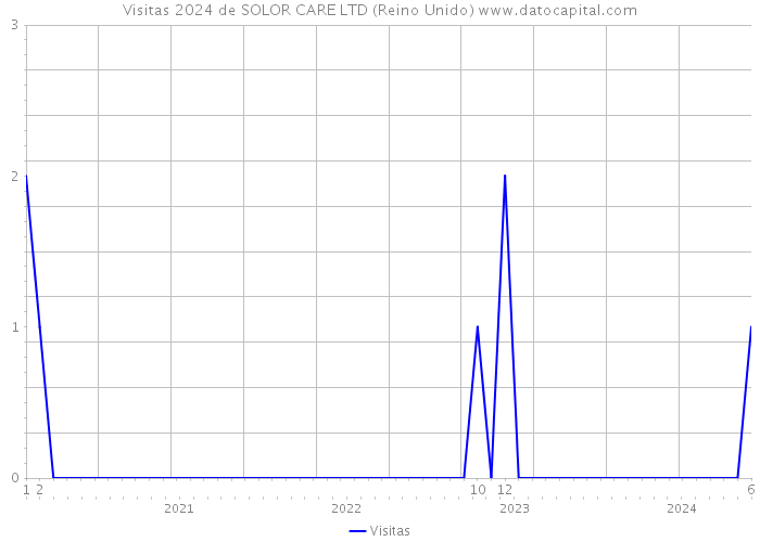 Visitas 2024 de SOLOR CARE LTD (Reino Unido) 