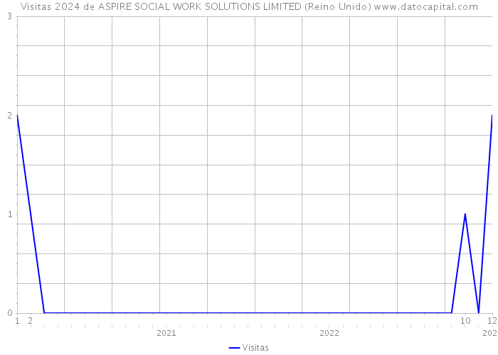 Visitas 2024 de ASPIRE SOCIAL WORK SOLUTIONS LIMITED (Reino Unido) 