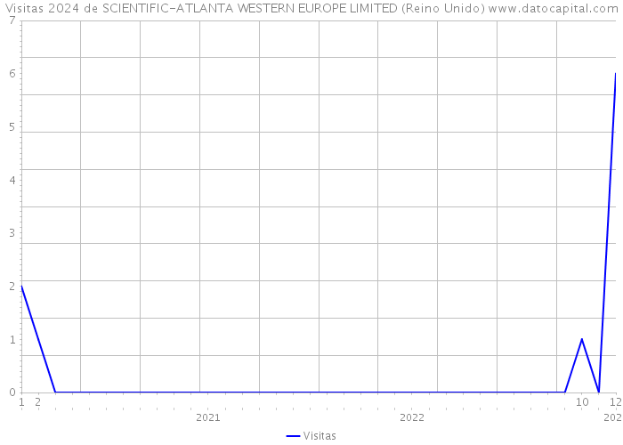 Visitas 2024 de SCIENTIFIC-ATLANTA WESTERN EUROPE LIMITED (Reino Unido) 