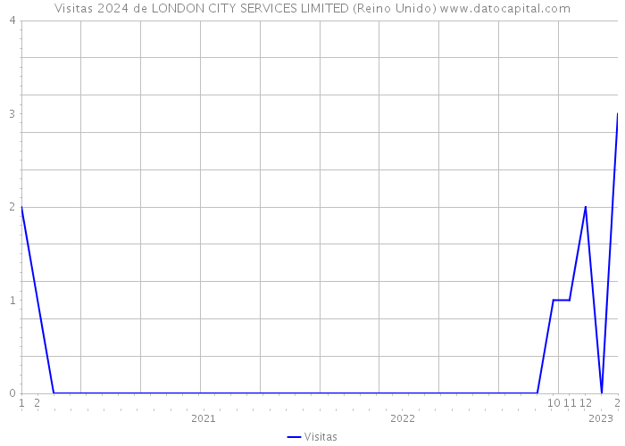 Visitas 2024 de LONDON CITY SERVICES LIMITED (Reino Unido) 