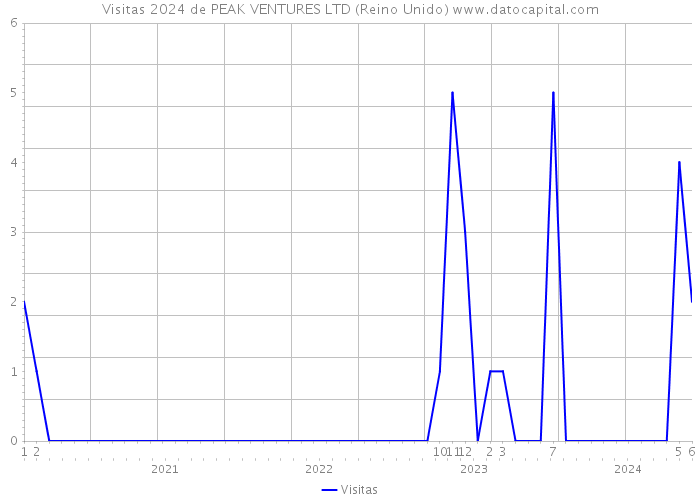 Visitas 2024 de PEAK VENTURES LTD (Reino Unido) 