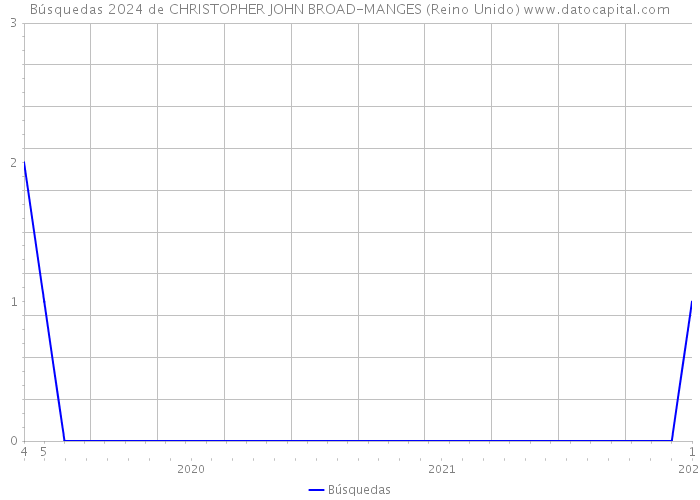 Búsquedas 2024 de CHRISTOPHER JOHN BROAD-MANGES (Reino Unido) 