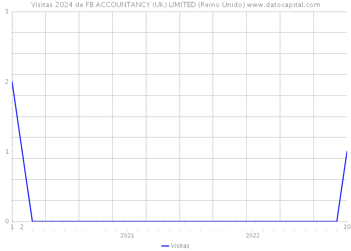 Visitas 2024 de FB ACCOUNTANCY (UK) LIMITED (Reino Unido) 