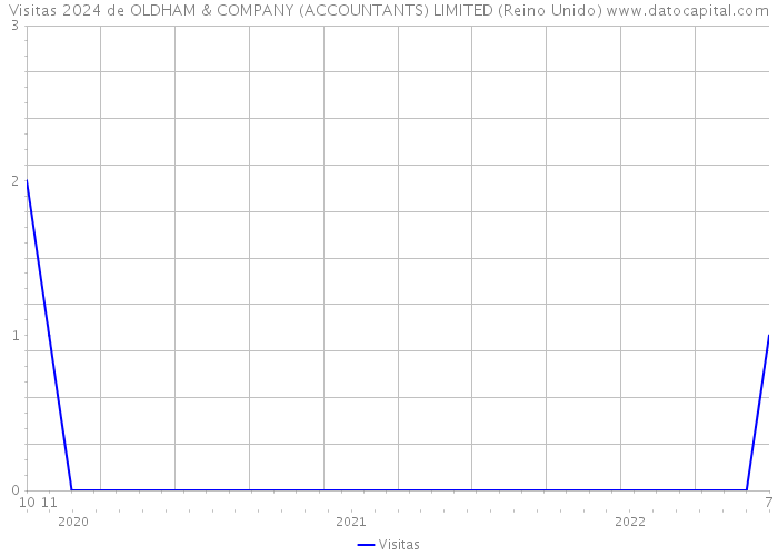 Visitas 2024 de OLDHAM & COMPANY (ACCOUNTANTS) LIMITED (Reino Unido) 