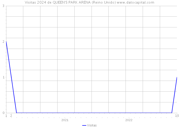 Visitas 2024 de QUEEN'S PARK ARENA (Reino Unido) 