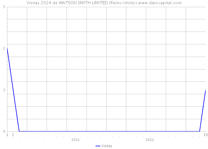 Visitas 2024 de WATSON SMITH LIMITED (Reino Unido) 