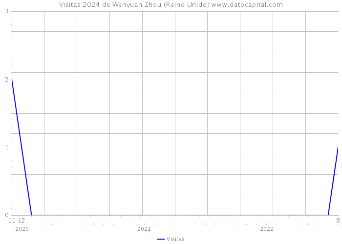 Visitas 2024 de Wenyuan Zhou (Reino Unido) 