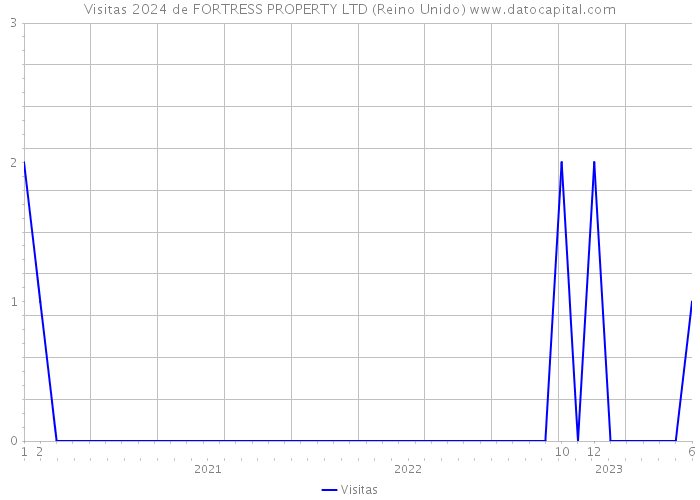 Visitas 2024 de FORTRESS PROPERTY LTD (Reino Unido) 