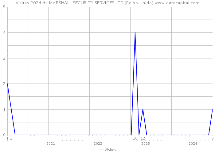 Visitas 2024 de MARSHALL SECURITY SERVICES LTD (Reino Unido) 