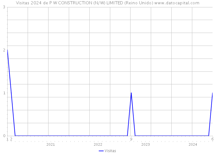 Visitas 2024 de P W CONSTRUCTION (N/W) LIMITED (Reino Unido) 