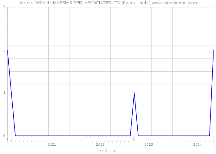 Visitas 2024 de MARSH & REID ASSOCIATES LTD (Reino Unido) 