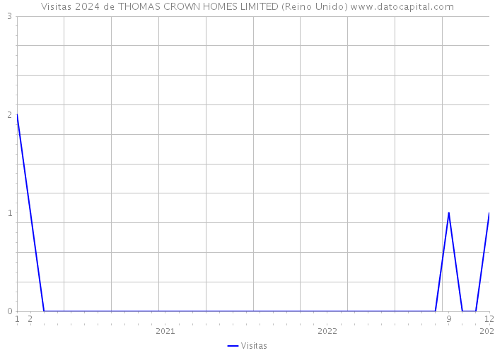 Visitas 2024 de THOMAS CROWN HOMES LIMITED (Reino Unido) 