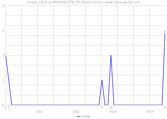 Visitas 2024 de MARSHGATE LTD (Reino Unido) 