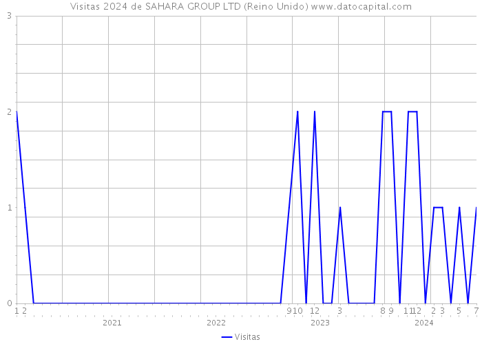 Visitas 2024 de SAHARA GROUP LTD (Reino Unido) 