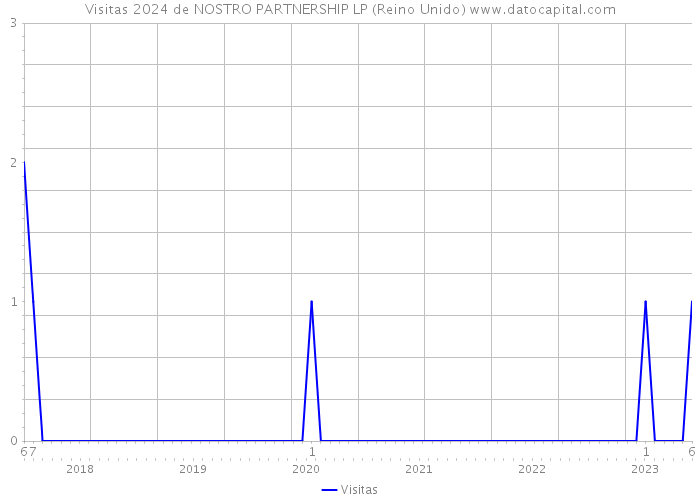 Visitas 2024 de NOSTRO PARTNERSHIP LP (Reino Unido) 