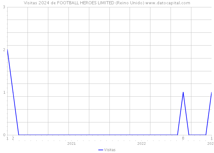 Visitas 2024 de FOOTBALL HEROES LIMITED (Reino Unido) 