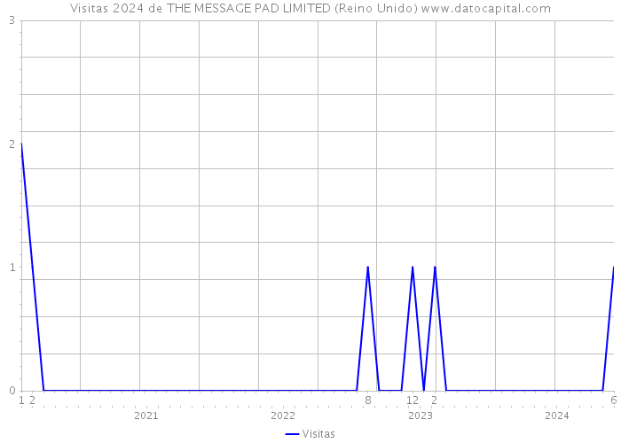 Visitas 2024 de THE MESSAGE PAD LIMITED (Reino Unido) 