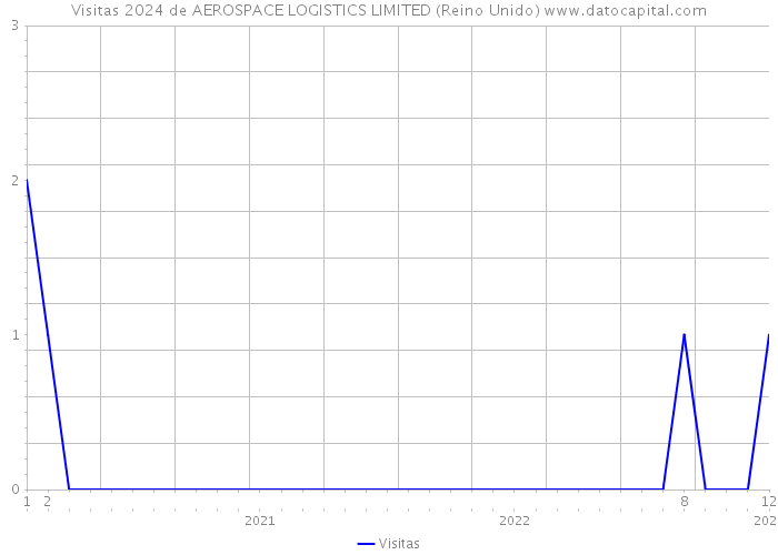 Visitas 2024 de AEROSPACE LOGISTICS LIMITED (Reino Unido) 
