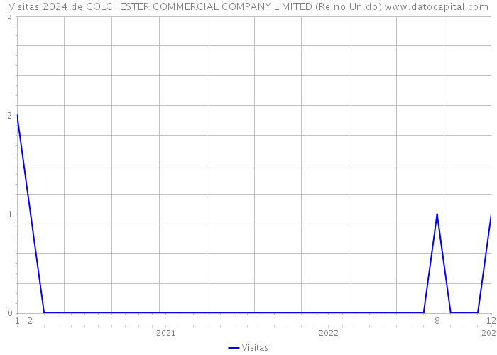 Visitas 2024 de COLCHESTER COMMERCIAL COMPANY LIMITED (Reino Unido) 