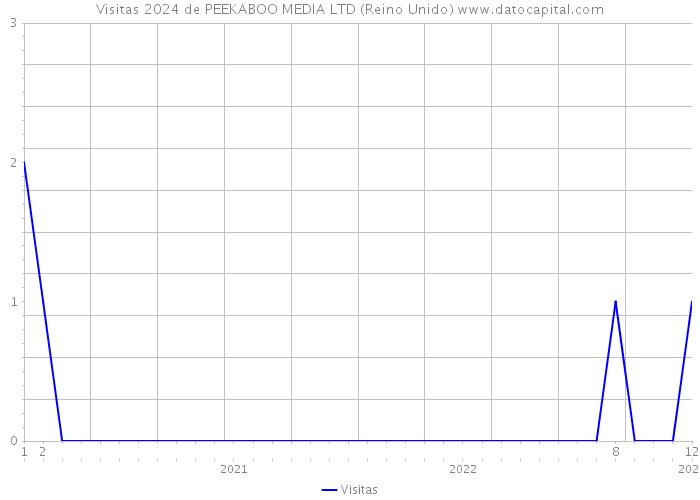 Visitas 2024 de PEEKABOO MEDIA LTD (Reino Unido) 