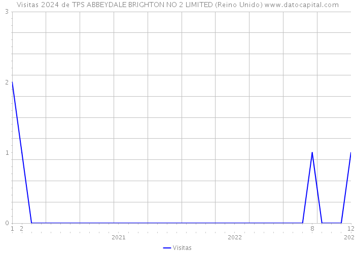 Visitas 2024 de TPS ABBEYDALE BRIGHTON NO 2 LIMITED (Reino Unido) 