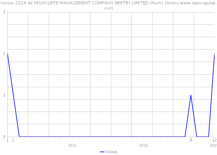 Visitas 2024 de HIGHCLIFFE MANAGEMENT COMPANY WHITBY LIMITED (Reino Unido) 