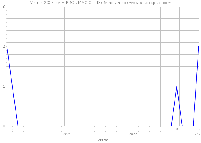 Visitas 2024 de MIRROR MAGIC LTD (Reino Unido) 