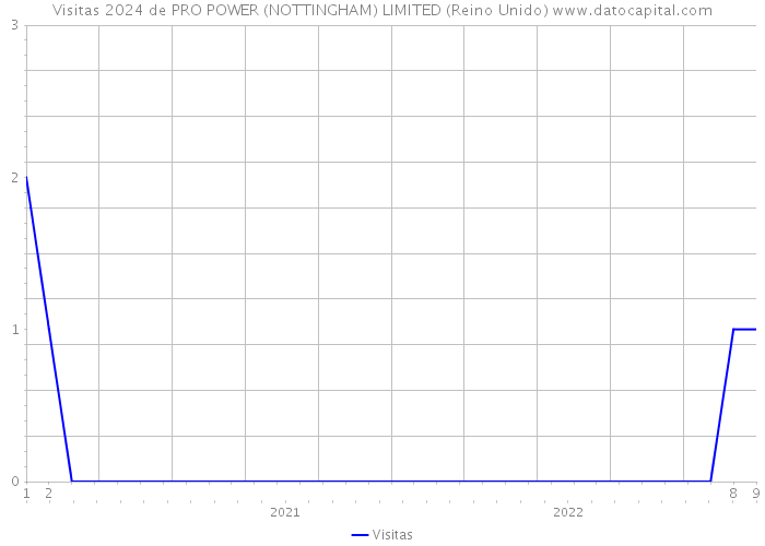 Visitas 2024 de PRO POWER (NOTTINGHAM) LIMITED (Reino Unido) 