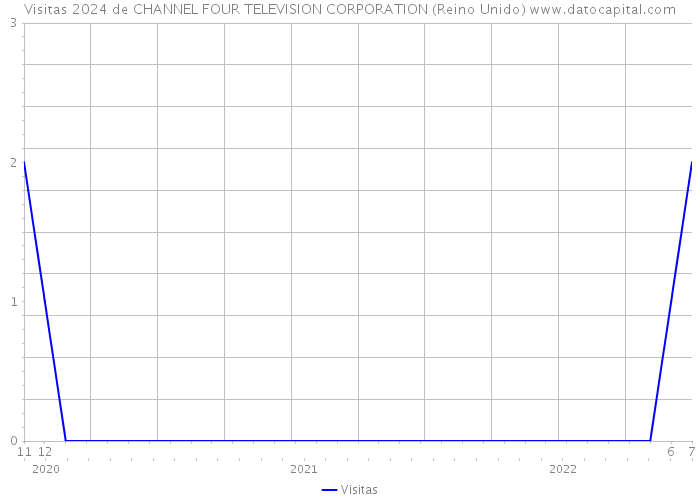 Visitas 2024 de CHANNEL FOUR TELEVISION CORPORATION (Reino Unido) 