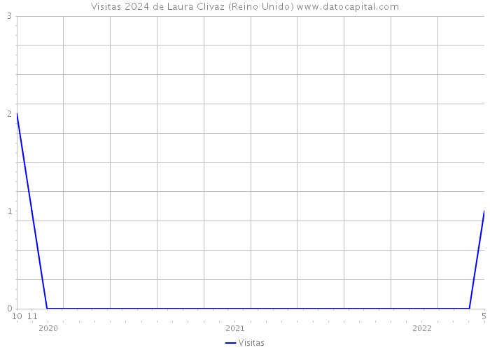Visitas 2024 de Laura Clivaz (Reino Unido) 