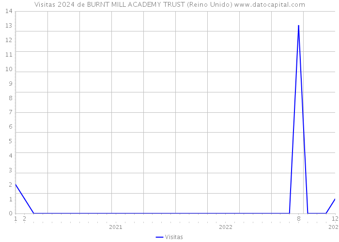 Visitas 2024 de BURNT MILL ACADEMY TRUST (Reino Unido) 